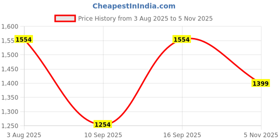 flipkart.com tvs 3.75 12 jaya 3.75 12 Front & Rear Two Wheeler Tyre tvs Price History Graph from 3 Aug 2025 to 5 Nov 2025