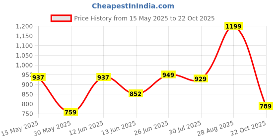 flipkart.com skybags 37.5 L Backpack Flow Casual Printed School Bag For Girls and Boys with Rain Cover skybags Price History Graph from 15 May 2025 to 22 Oct 2025