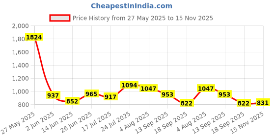 flipkart.com skybags 37.5 L Backpack Flow Casual Printed School Bag For Girls and Boys with Rain Cover skybags Price History Graph from 27 May 2025 to 15 Nov 2025