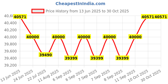 flipkart.com blue star 375 L Single Door Upright Freezer blue star Price History Graph from 13 Jun 2025 to 29 Oct 2025