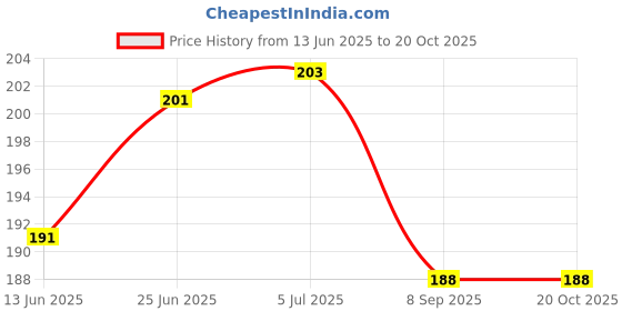flipkart.com globus 375 ml ( 3/4 pint) Manual Pump globus Price History Graph from 13 Jun 2025 to 19 Oct 2025