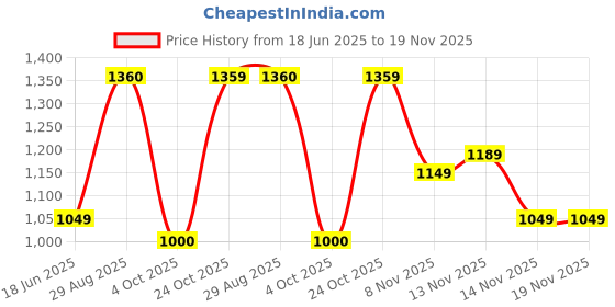 flipkart.com metro tyres 3.75.12 3.75.12 Front & Rear Two Wheeler Tyre metro tyres Price History Graph from 18 Jun 2025 to 19 Nov 2025