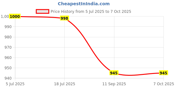 flipkart.com zeno volt 376 LED Flashlight,10000 Lumens Extremely Bright Rechargeable Type C Tactical Torch zeno volt Price History Graph from 5 Jul 2025 to 7 Oct 2025