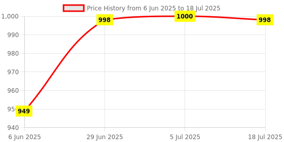 flipkart.com zeno volt 376 TORCH Bright 10000 Lumens, USB Rechargeable Powerful XHP70 Zoomable Power 8 hrs Torch Emergency Light zeno volt Price History Graph from 6 Jun 2025 to 5 Jul 2025