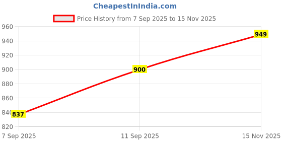 flipkart.com zeno volt 376 Torch Light Rechargeable Zoomable , High Power , 5 Modes, Long Range Torch zeno volt Price History Graph from 7 Sep 2025 to 15 Nov 2025