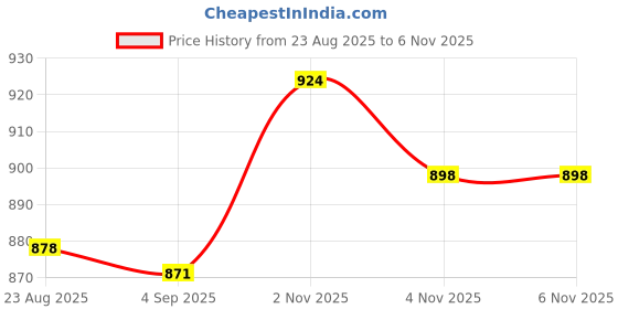 flipkart.com zeno volt 376 Torches (ZOOMABLE METAL LED Super Bright, Powerful Torch, XHP70 Flashlight 8 hrs Torch Emergency Light zeno volt Price History Graph from 23 Aug 2025 to 4 Nov 2025