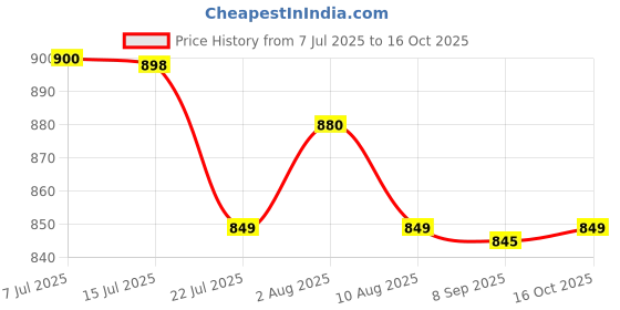 flipkart.com dazzel flex 376 Zoomable Metal 5 Modes Flashlight, Super Bright Cree T6 Led Light Torch dazzel flex Price History Graph from 7 Jul 2025 to 16 Oct 2025