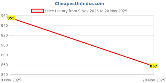 flipkart.com tansha 376 Zoomable Metal 5 Modes Flashlight, Super Bright Cree T6 Led Light Torch Torch tansha Price History Graph from 9 Nov 2025 to 20 Nov 2025