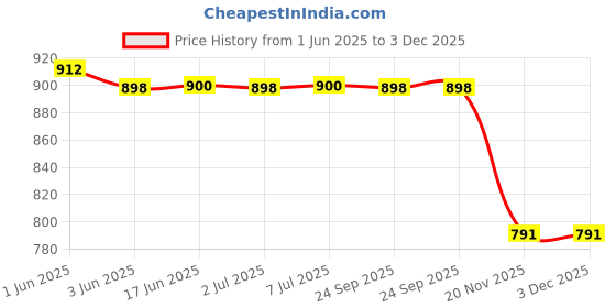 flipkart.com aubade 376 (ZOOMABLE METAL LED )5 Modes Flashlight, Super Bright 150W Light Torch aubade Price History Graph from 1 Jun 2025 to 3 Dec 2025