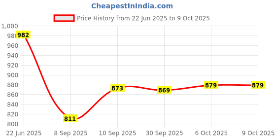 flipkart.com tansha 376 (ZOOMABLE METAL LED TORCH)5 Modes Flashlight, Super Bright 2 hrs Torch Emergency Light tansha Price History Graph from 22 Jun 2025 to 6 Oct 2025