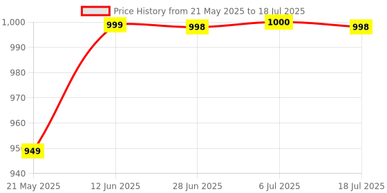 flipkart.com zeno volt 376(ZOOMABLE METAL TORCH)5 Modes Flashlight, Super Bright LED Light 150 W Torch Torch zeno volt Price History Graph from 21 May 2025 to 6 Jul 2025