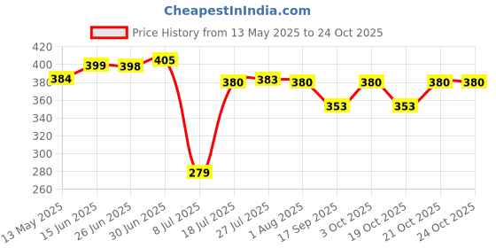 flipkart.com flysmart 377 Sr 626 SW Button Cell Silver Oxide 1.55V for Wrist WatchBattery flysmart Price History Graph from 13 May 2025 to 24 Oct 2025