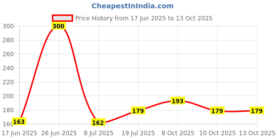 flipkart.com flysmart 377 Sr 626 SW Button Cell Silver Oxide 1.55V for Wrist WatchBattery flysmart Price History Graph from 17 Jun 2025 to 10 Oct 2025
