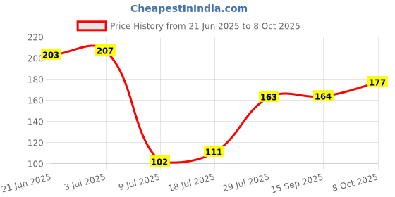 flipkart.com flysmart 377 Sr 626 SW Button CellSilver Oxide 1.55V for Wrist WatchBattery flysmart Price History Graph from 21 Jun 2025 to 8 Oct 2025