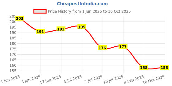 flipkart.com sk organic 3784578 Garden Tool Kit sk organic Price History Graph from 1 Jun 2025 to 15 Oct 2025