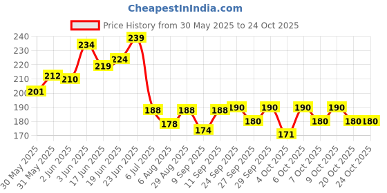 flipkart.com moye 37DD Doll Beautiful Fashion Doll with Movable Hands and Legs and beautiful hair moye Price History Graph from 30 May 2025 to 24 Oct 2025