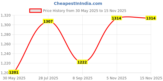 flipkart.com fiddlerz 37Key Piano Keyboard Toy with Power Option and Recording with Mic Multi-Function fiddlerz Price History Graph from 30 May 2025 to 14 Nov 2025