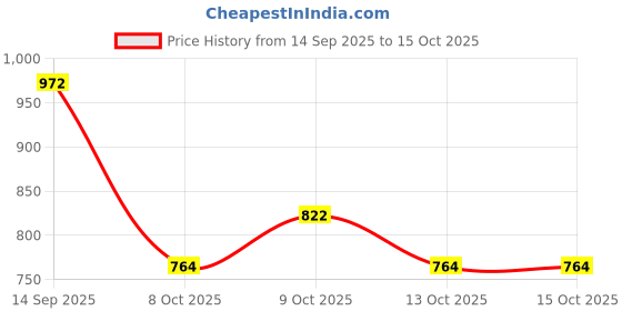 flipkart.com fiddlerz 37Key PianoKeyboard Toy forkid with Power Option Recording & Mic ElectronicPiano fiddlerz Price History Graph from 14 Sep 2025 to 15 Oct 2025
