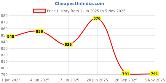 flipkart.com my baby love 37Keys Dual-Speakers Electronic Piano Newest Keyboard Musical Educational Toys my baby love Price History Graph from 1 Jun 2025 to 2 Nov 2025