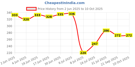 flipkart.com ekavir 3.7v 18650 Lithium Ion Batteries 2600mah RechargeableCylindrical Li IonBattery ekavir Price History Graph from 2 Jun 2025 to 9 Oct 2025