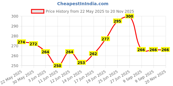 flipkart.com symfonia 3.7V 2000 mAh Lithium Ion Rechargeable battery with charging module Electronic Components Electronic Hobby Kit symfonia Price History Graph from 22 May 2025 to 20 Nov 2025