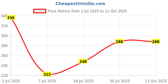 flipkart.com ekavir 3.7v 2000mAh Rechargeable 186502 PcsBattery ekavir Price History Graph from 2 Jul 2025 to 11 Oct 2025