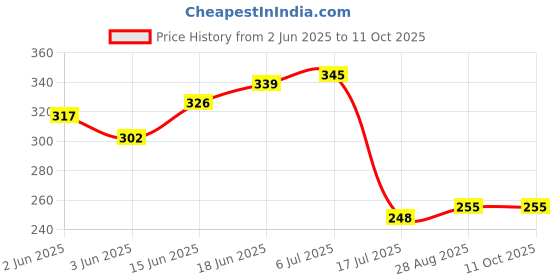 flipkart.com svojas 3.7v 2000mAh Rechargeable 186502 PcsBattery svojas Price History Graph from 2 Jun 2025 to 11 Oct 2025