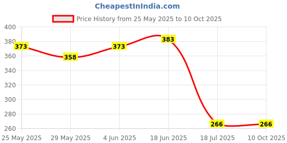 flipkart.com ekavir 3.7V 2200mAh 18650 Rechargeable Lithium ion for DIY projectsBattery ekavir Price History Graph from 25 May 2025 to 9 Oct 2025