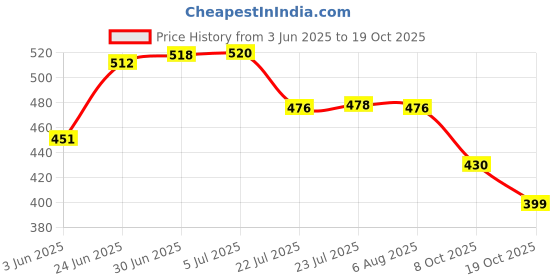 flipkart.com dhruv-pro 3.7v 2200mAh Li-Ion 18650 Rechargeable -(Pack of-3) Battery dhruv-pro Price History Graph from 3 Jun 2025 to 19 Oct 2025