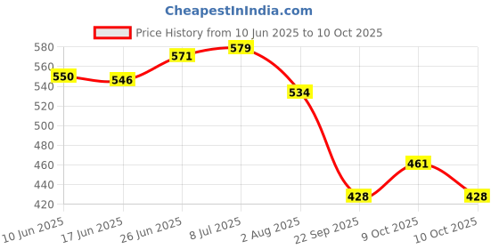 flipkart.com dhruv-pro 3.7v 2200mAh Li-Ion 18650 Rechargeable -(Pack of-4) Battery dhruv-pro Price History Graph from 10 Jun 2025 to 10 Oct 2025