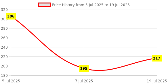 flipkart.com hkn 3.7V 2200mAh Lithium ion Rechargeable In Built BMS Battery hkn Price History Graph from 5 Jul 2025 to 7 Jul 2025
