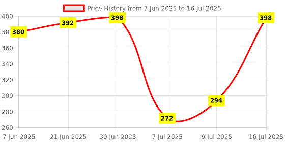 flipkart.com arcein 3.7V 2500mAh 18650 Rechargeable Lithium ionwith Button Top for DIY projects ,torchesBattery arcein Price History Graph from 7 Jun 2025 to 16 Jul 2025