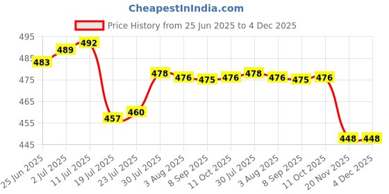 flipkart.com svojas 3.7v 2600mAh Rechargeable 18650 4 Pcs Battery svojas Price History Graph from 25 Jun 2025 to 4 Dec 2025