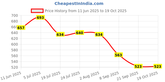 flipkart.com dhruv-pro 3.7v 4300mAh Li-Ion 18650-Rechargeable1.8X6.5 CMBattery dhruv-pro Price History Graph from 11 Jun 2025 to 18 Oct 2025