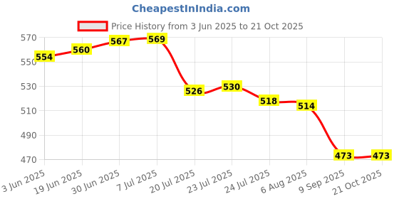 flipkart.com arcein 3.7V 4400mAh 18650 Rechargeable battery packBattery arcein Price History Graph from 3 Jun 2025 to 20 Oct 2025