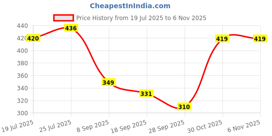 flipkart.com hkn 3.7V 4400mAh Lithium ion Rechargeable Battery hkn Price History Graph from 19 Jul 2025 to 5 Nov 2025