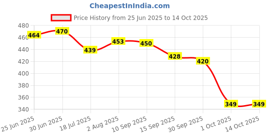 flipkart.com hkn 3.7V 5000mah Rechargeable Lithium Ion Battery hkn Price History Graph from 25 Jun 2025 to 14 Oct 2025