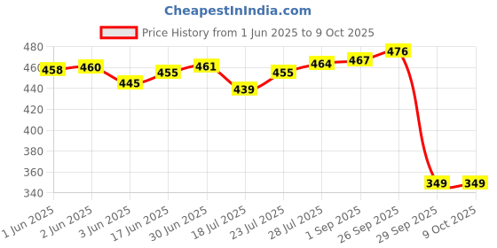 flipkart.com hkn 3.7V 5200mAh Lithium ion RechargeableBattery hkn Price History Graph from 1 Jun 2025 to 8 Oct 2025