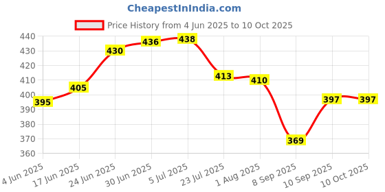 flipkart.com vgs marketings 3.7V LITHIUM ION 18650 Rechargeable 2pcs 3000mah 3.7V(Pack of 2)Battery vgs marketings Price History Graph from 4 Jun 2025 to 9 Oct 2025