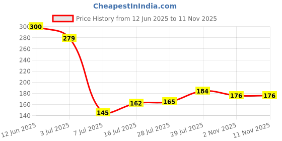 flipkart.com ekavir 3.7V Lithium Rechargeable Batteries, 2200mAh High Capacity, Fast ChargingBattery ekavir Price History Graph from 12 Jun 2025 to 11 Nov 2025