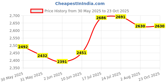 flipkart.com iezee 37x18x08 Premium Kitchen Sink 304Grade Stainless Steel Double Bowl Wash Sink IEZ3718I | MIRROR POLISH | STAINLESS STEEL | DOUBLE BOWL | Vessel Sink iezee Price History Graph from 30 May 2025 to 23 Oct 2025