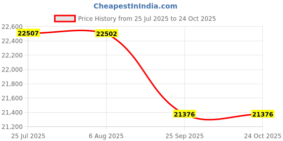 flipkart.com fossa 37"x18"x09" Single Bowl Waterfall Kitchen Sink 304 Grade Stainless Steel Sink with All Accessories Vessel Sink fossa Price History Graph from 25 Jul 2025 to 24 Oct 2025