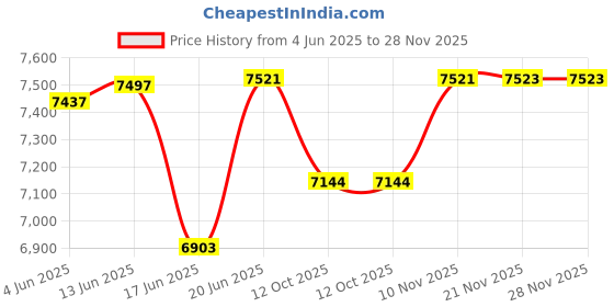 flipkart.com golden 37"x18"x10" Double Bowl Handmade Kitchen Sink GS-12Black Vessel Sink golden Price History Graph from 4 Jun 2025 to 28 Nov 2025