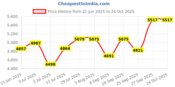 flipkart.com fossa 37"x18"x10" Inch Double Bowl Premium Handmade Kitchen Sink Matte Finish FS-13 Vessel Sink fossa Price History Graph from 21 Jun 2025 to 23 Oct 2025