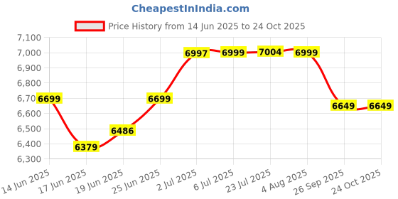 flipkart.com fossa 37"x18"x10" Inch Double Bowl With Tap Hole Premium Handmade Kitchen Sink FTS-11 Black Vessel Sink fossa Price History Graph from 14 Jun 2025 to 24 Oct 2025