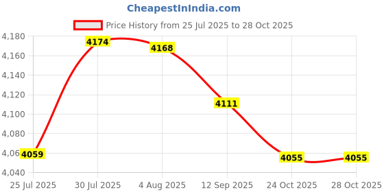 flipkart.com iezee 37x18x10 Kitchen Sink 37 Inches Tap Hole Double Bowl SS304 Stainless Steel Sink IEZEE3718TAP | MATT FINISH | TAPHOLE | DOUBLE BOWL | HANDMADE SINK | EXTRA HEAVY Vessel Sink iezee Price History Graph from 25 Jul 2025 to 28 Oct 2025