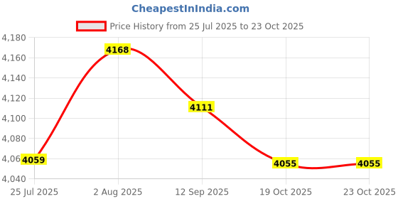 flipkart.com chirag 37x18x10 Kitchen Sink 37 Inches TapHole Double Bowl SS304 Stainless Steel CSS3718M | PREMIUM QUALITY| DOUBLE BOWL SINK | TAP HOLE| FRUIT BASKET Vessel Sink chirag Price History Graph from 25 Jul 2025 to 23 Oct 2025