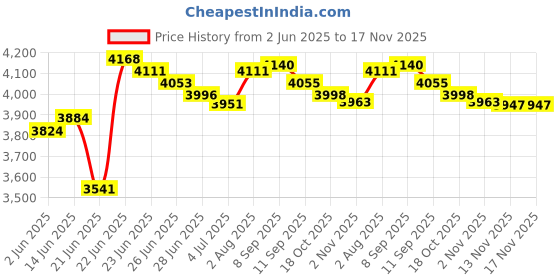 flipkart.com demac 37x18x10 Kitchen Sink Double Bowl 37 Inch SS304 16-Gauge Stainless Steel Sink DM3718M | HANDMADE | KITCHEN SINK | DOUBLE BOWL Vessel Sink demac Price History Graph from 2 Jun 2025 to 17 Nov 2025