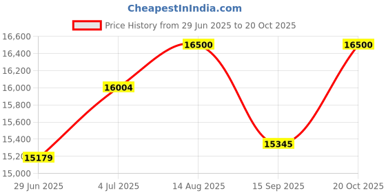 flipkart.com happy homes 37x18x10 Waterfall Vessel Sink happy homes Price History Graph from 29 Jun 2025 to 20 Oct 2025