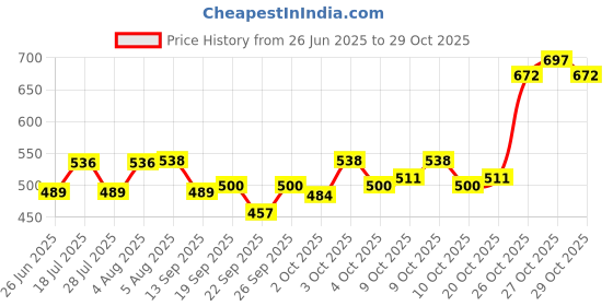 flipkart.com beeatwave hub 38 40 41 Inch Guitar Bag with Adjustable Strap, Acoustic Guitar Bag Guitar Bag Guitar Bag beeatwave hub Price History Graph from 26 Jun 2025 to 29 Oct 2025